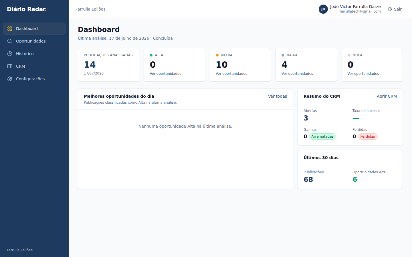 Dashboard do Diário Radar com publicações analisadas do dia e resumo do CRM